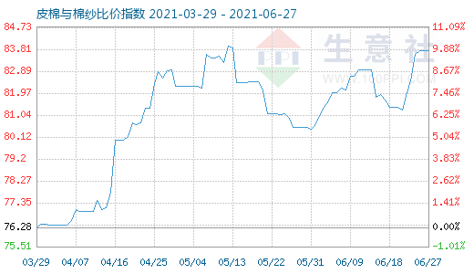 6月27日皮棉与棉纱比价指数图