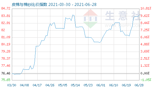 6月28日皮棉与棉纱比价指数图