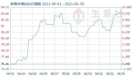 6月30日皮棉与棉纱比价指数图