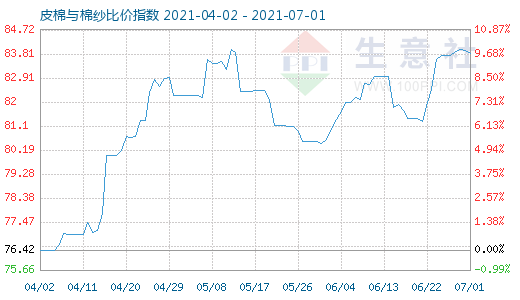 7月1日皮棉与棉纱比价指数图