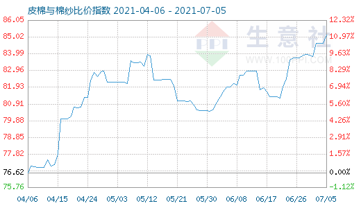 7月5日皮棉与棉纱比价指数图