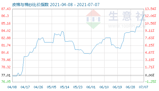 7月7日皮棉与棉纱比价指数图