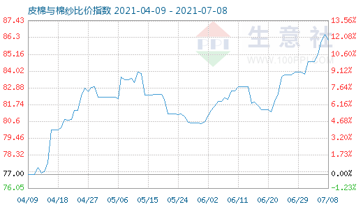 7月8日皮棉与棉纱比价指数图