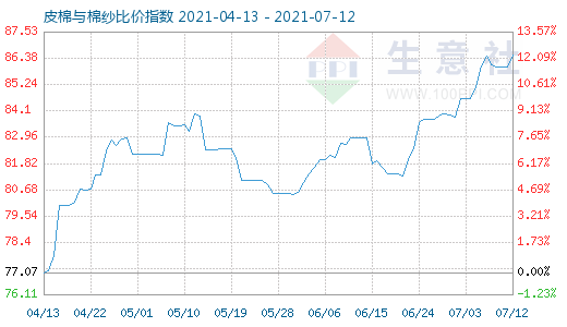 7月12日皮棉与棉纱比价指数图