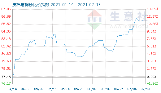 7月13日皮棉与棉纱比价指数图