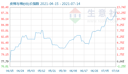 7月14日皮棉与棉纱比价指数图