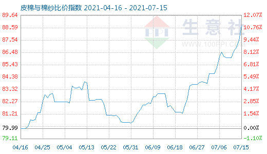 7月15日皮棉与棉纱比价指数图