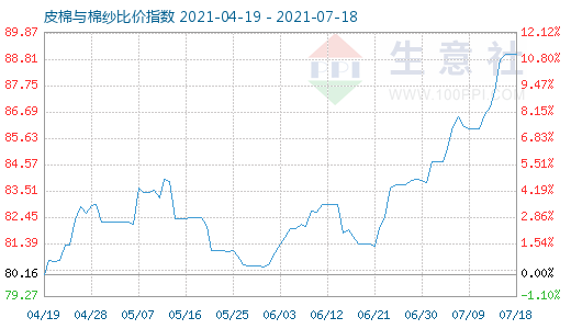 7月18日皮棉与棉纱比价指数图