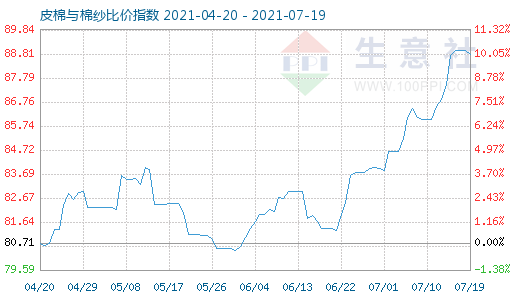 7月19日皮棉与棉纱比价指数图