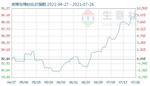 7月26日皮棉与棉纱比价指数图