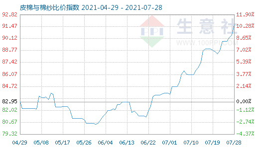 7月28日皮棉与棉纱比价指数图