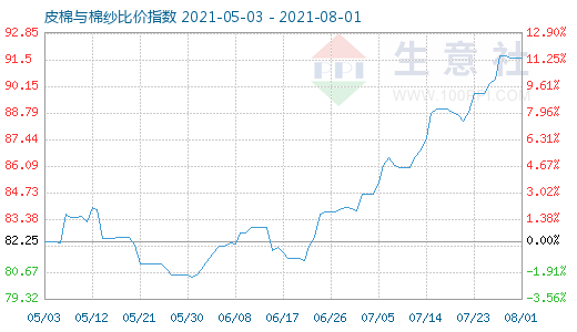 8月1日皮棉与棉纱比价指数图