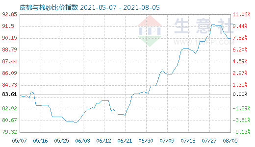 8月5日皮棉与棉纱比价指数图