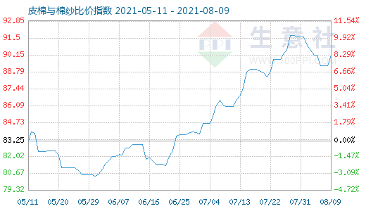 8月9日皮棉与棉纱比价指数图