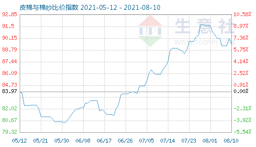 8月10日皮棉与棉纱比价指数图