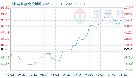 8月11日皮棉与棉纱比价指数图