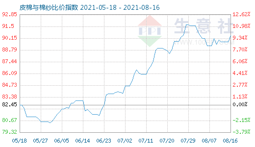 8月16日皮棉与棉纱比价指数图