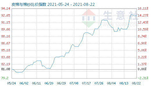 8月22日皮棉与棉纱比价指数图