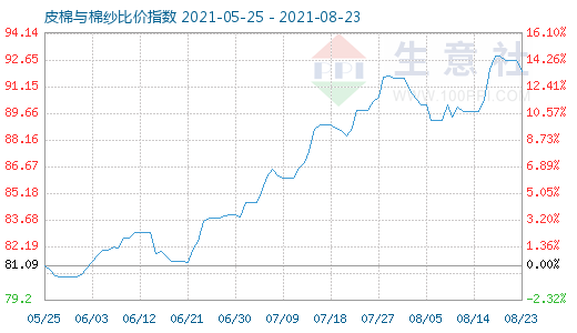 8月23日皮棉与棉纱比价指数图