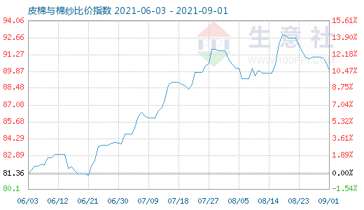 9月1日皮棉与棉纱比价指数图