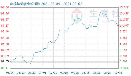 9月2日皮棉与棉纱比价指数图