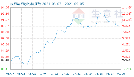 9月5日皮棉与棉纱比价指数图