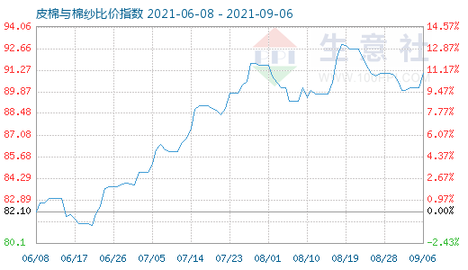 9月6日皮棉与棉纱比价指数图