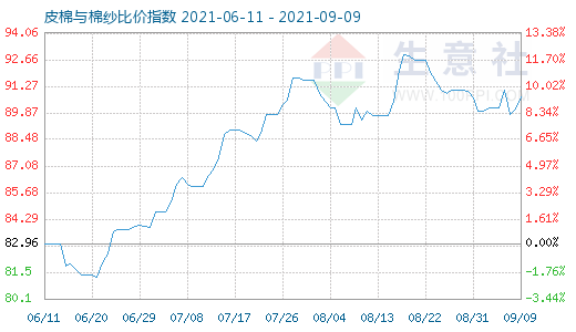 9月9日皮棉与棉纱比价指数图