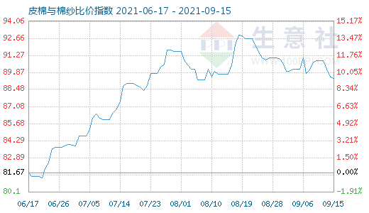 9月15日皮棉与棉纱比价指数图