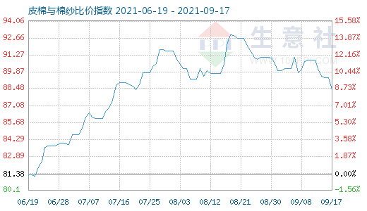 9月17日皮棉与棉纱比价指数图