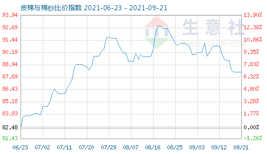 9月21日皮棉与棉纱比价指数图