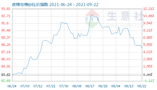 9月22日皮棉与棉纱比价指数图