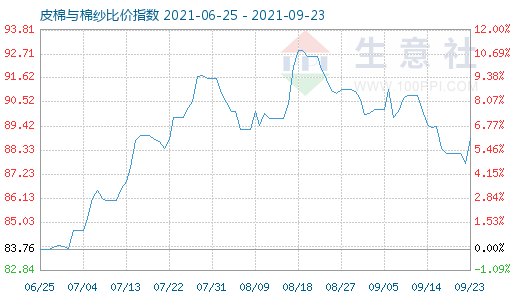 9月23日皮棉与棉纱比价指数图