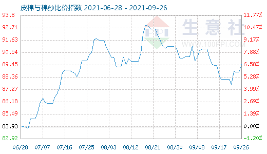 9月26日皮棉与棉纱比价指数图