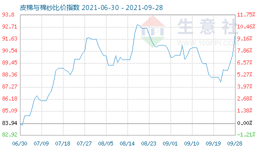 9月28日皮棉与棉纱比价指数图