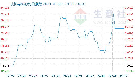 10月7日皮棉与棉纱比价指数图