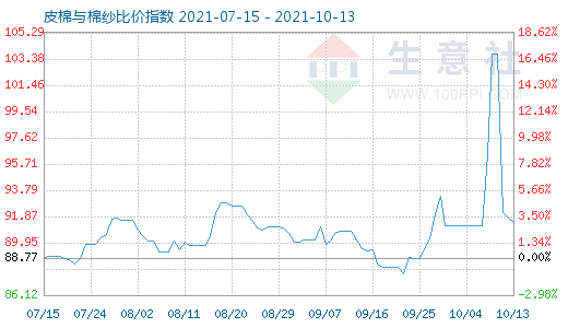 10月13日皮棉与棉纱比价指数图