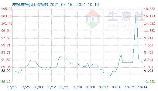 10月14日皮棉与棉纱比价指数图