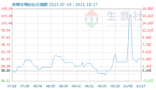 10月17日皮棉与棉纱比价指数图