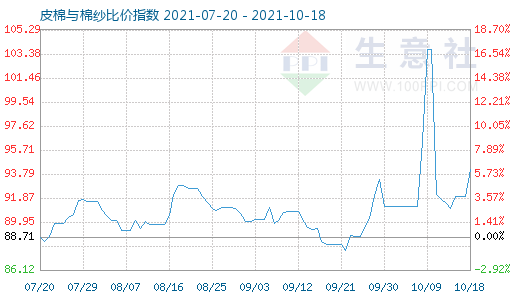 10月18日皮棉与棉纱比价指数图