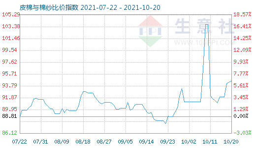 10月20日皮棉与棉纱比价指数图
