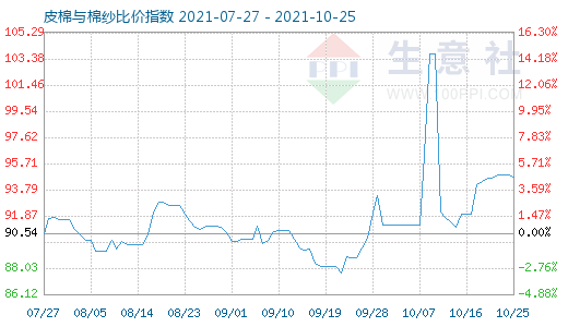 10月25日皮棉与棉纱比价指数图