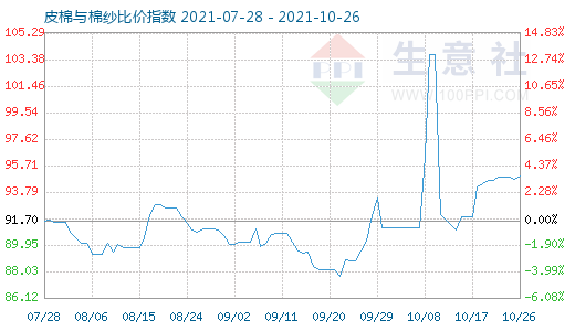 10月26日皮棉与棉纱比价指数图