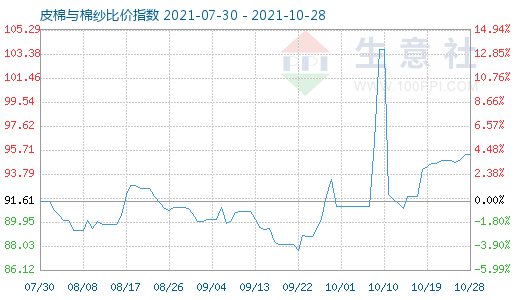 10月28日皮棉与棉纱比价指数图