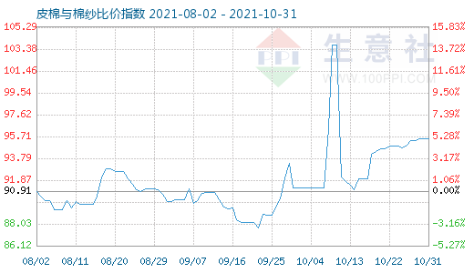 10月31日皮棉与棉纱比价指数图