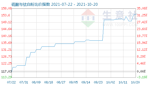 10月20日硫酸与钛白粉比价指数图