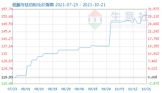 10月21日硫酸与钛白粉比价指数图