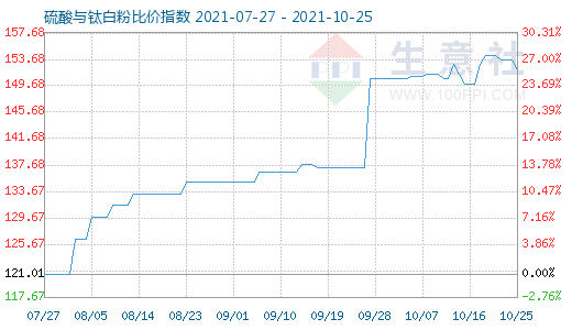 10月25日硫酸与钛白粉比价指数图
