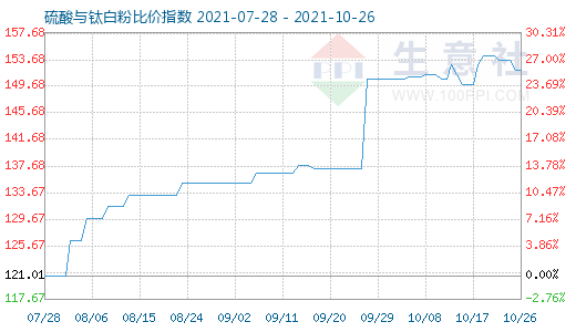 10月26日硫酸与钛白粉比价指数图