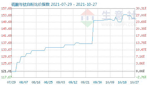 10月27日硫酸与钛白粉比价指数图